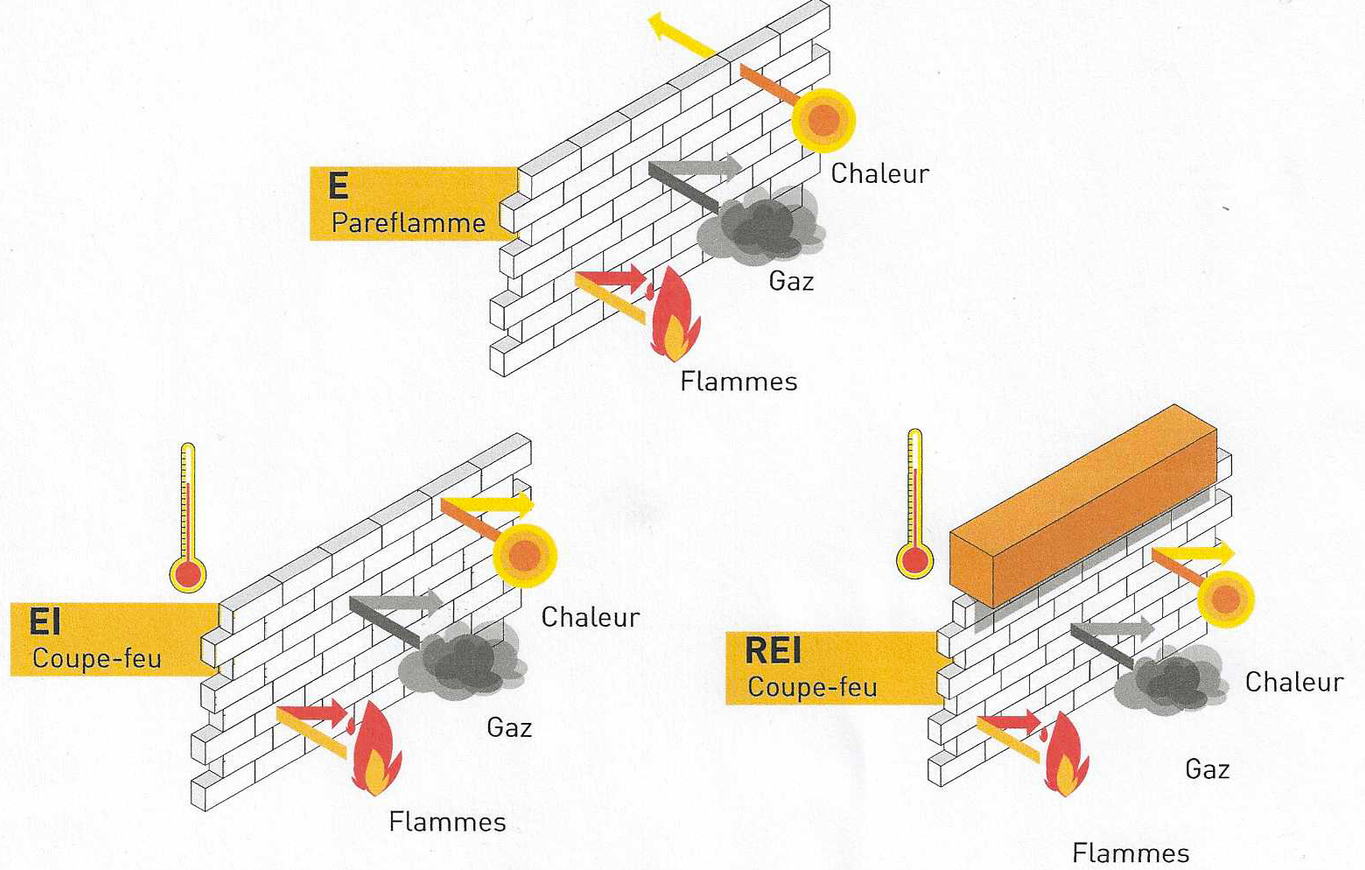 résistance au feu IP2F Flocage